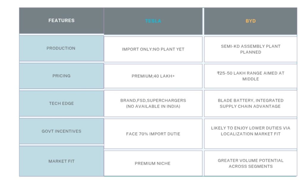 TESLA and BYD COMPARISON 